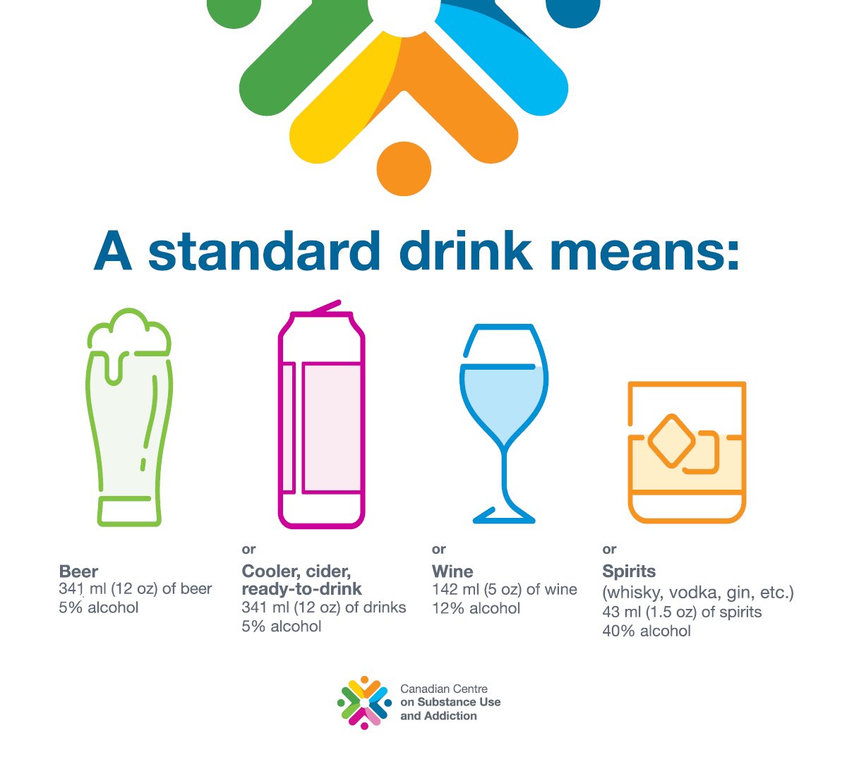 With dry January and February among us, it’s a good time to remind ourselves and our patients of the new Canadian Alcohol Guidelines. #DrinkLessLiveMore