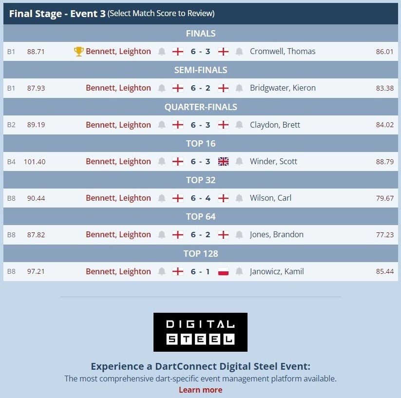 DartConnect's tweet photo. Day 👌🏼 Card Winners!
The next 2 PDC Tour Cards from Q-School go to 🥁
🇬🇧 UKQS: Leighton Bennett (ENG)
🇩🇪 EUQS: Andy Baetens (BE)
4th and FINAL DAY Tomorrow at 12pm GMT on DCTV:
https://t.co/WC9VaOnFby
#PDCQSchool #ScoreTrackConnect https://t.co/jCbNWKsMww