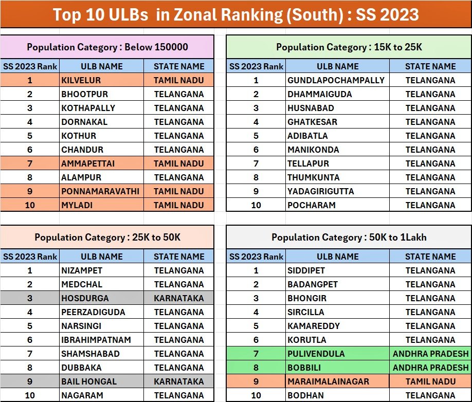 #Telangana bagged 31 ranks out of 40 ranks in the #SwachhSurvekshan2023 South Zone (<1 lakh population)

From my brief stint with Municipal Administration, I would emphatically applaud the hard work of Environment Engineers, PMU & Municipal Commissioners; who made this possible.