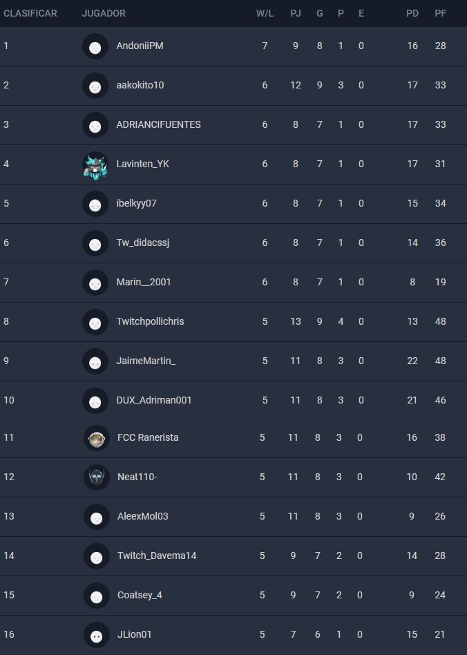 🏆 UEFA eEURO 2024

Uno de estos 16 jugadores será el representante de <a href="/eSefutbol/">eSelección Española ⚽ eSports</a> 🇪🇸:

<a href="/AndoniiPM/">Andoni</a>
<a href="/aakokito/">Álvaro Kokito</a>
<a href="/AdriCifuentes_/">Adrián Cifuentes</a>
<a href="/Lavinten_YK/">Valentín Bandeo</a>
<a href="/hugoosanchezz/">Hugo Sánchez</a> 
<a href="/DIdac_013/">Didaac7</a>
<a href="/j_m_c01/">José Marín Criado</a>
<a href="/Pollichris98/">Pollichris 🐥</a>
<a href="/JaimeMartiinn_/">Jaime</a>
<a href="/Adriman001/">Adriman</a>
<a href="/Ranerista_/">Antonio Montiel</a>
<a href="/Neat11O/">Neat</a>
<a href="/AlexMol03/">Alejandro Moliné</a>
#Twitch_Davema14
<a href="/JRA10/">JRA</a>
<a href="/JLion01_/">Juan Montero</a>