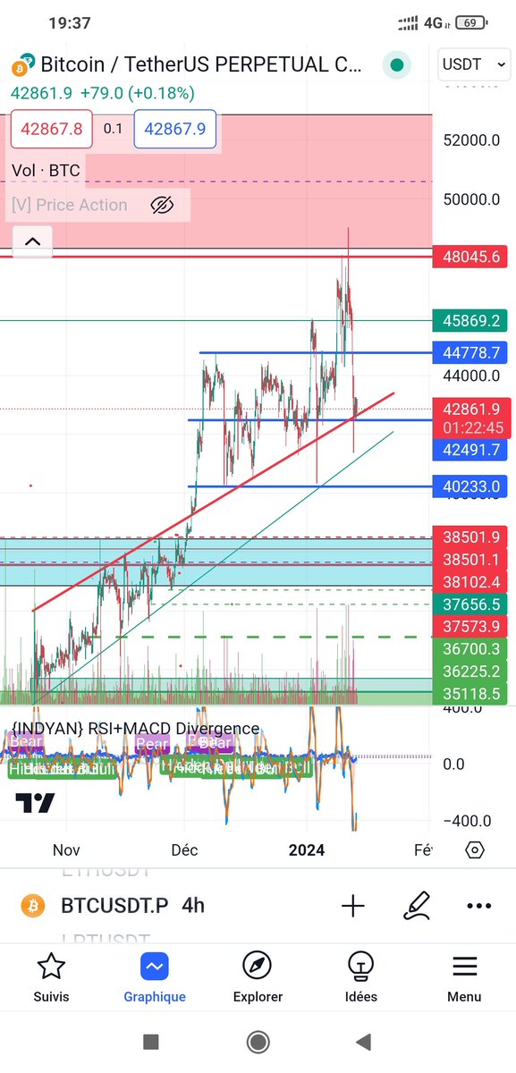 crypto_azed's tweet photo. بتكوين 4h يستمر في المحافظة على الدعم الصاعد  بالاحمر  مازال في تراند ايجابي مع ضعف مومنتوم منذ اسبوعين يجد صعوبة في الكسر سنواصل مع الصورة الثانية
 #btc
#BTCUSDT 
#بتكوين https://t.co/eBWN1UCYAT