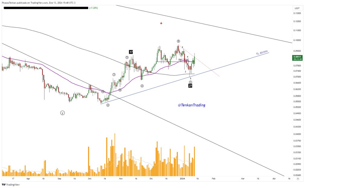 TenkanTrading's tweet photo. 📢 #EstudiandoConTenkan
+

👉 En esta oportunidad les traigo este activo.

👉 Podemos ver como se está formando un impulso y una corrección en plana (podría ser irregular)

✅Y en este momento es cuando uno tiene que tomar decisiones porque despues si el precio se fue al alza 100% ya se pone dificil de seguir.

✅La idea es entender que el precio puede subir como onda C o como una onda 3 en progreso o por empezar.

✅Con esa estrategia planteamos objetivos y stops entendiendo la relacion riesgo beneficio en la operacion.

📌Si queres aprender, mejorar tus habilidades o simplemente compartir con mas de 300 suscriptores tus experiencias, te esperamos en la academia premium.

https://t.co/BnzBup4Rf1
+