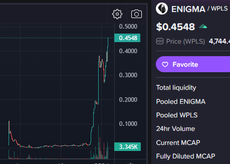 RentomaniaGame's tweet photo. ENIGMA ATH! LFG?
$ENIGMA $OG $HOA #TangGang #LetsGrove #Pulsechain #PulseX $HEX #HEX #DeFi #yieldfarmig #BNB https://t.co/n2t1Eac1AX