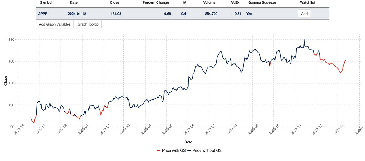 _deepdiveStocks's tweet photo. First up with our #3 winner for the week is $APPF! This week, it moved a nice +10% but from the graph below, we can see since the gamma squeeze started (when the price turns red), #APPF is overall still down (-4%!).
Nonetheless, a nice recovery this week. https://t.co/L6dgI82Bcq