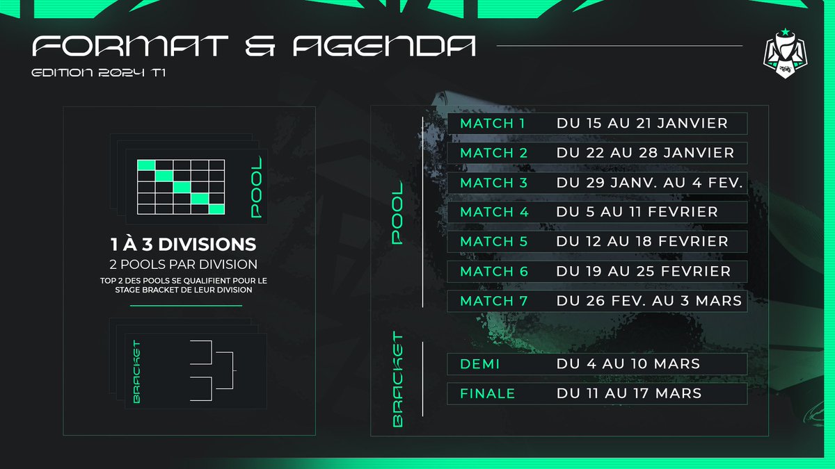 esport_tengu's tweet photo. Notre aventure se poursuit sur la scène compétitive.
N'hésitez pas à suivre nos deux équipes engagées dans le tournoi de la Antic League édition 2024 @AnticeSport https://t.co/DVUDDz2cBE