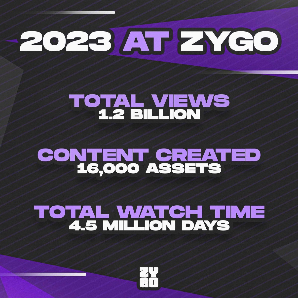 holy, that’s a lot of content…

1.2B+ Views 🤯

shoutout to our clients and team for making it happen!

2024 is shaping up to be banger already 🚀