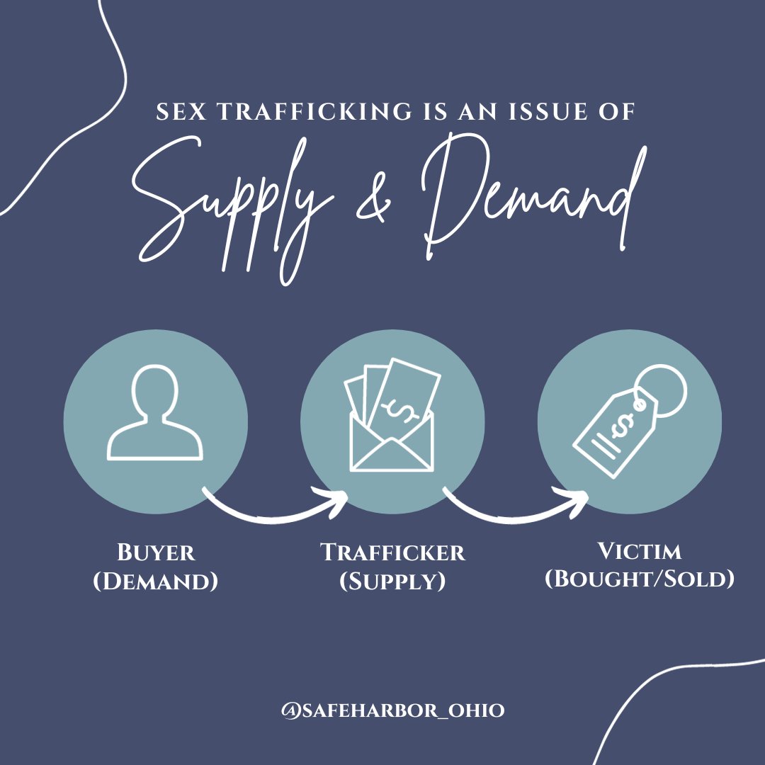 #sextrafficking is a market-driven industry that has its foundations in the laws of supply and demand. To stop the exploitation of more victims, it is crucial to #stopthedemand.

#safeharborohio #humantraffickingawarenessmonth