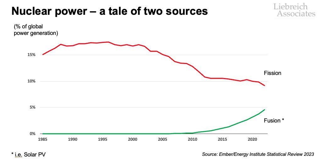 Earth already receives about the same energy from the Sun in an hour than humanity consumes in a year. Solar panels just need to catch a tiny amount of it to power our entire civilization!