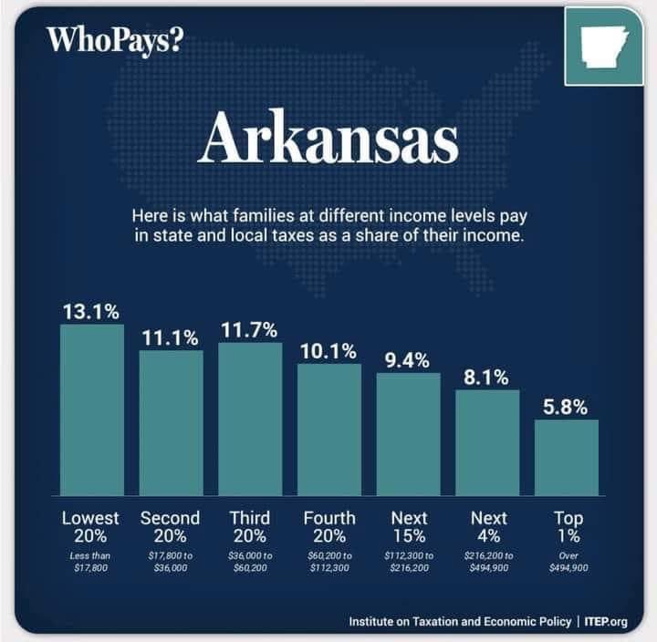 The Institute for Taxation &amp; Economic Policy has released a report that assesses the progressivity &amp; regressivity of state tax systems by measuring effective state &amp; local tax rates paid by all income groups.

Arkansas ranks 9th most regressive state &amp; local tax system in the US.