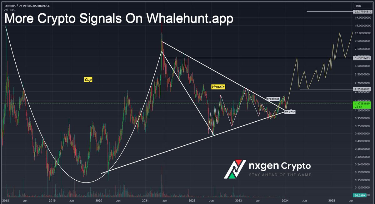 NatalDormer's tweet photo. #RLC RLC hidden old Gem: Undervalued here
Beautiful Cup & Handle on big frames will be big in the bull run
Selling half on 4x and half keeping moon bag
#RLCUSD https://t.co/sl0rTURJYk