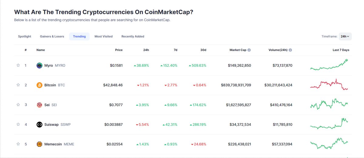 $SSWP is #4 on @CoinMarketCap's Trending List! 🚀 #SuiSwap #CMC