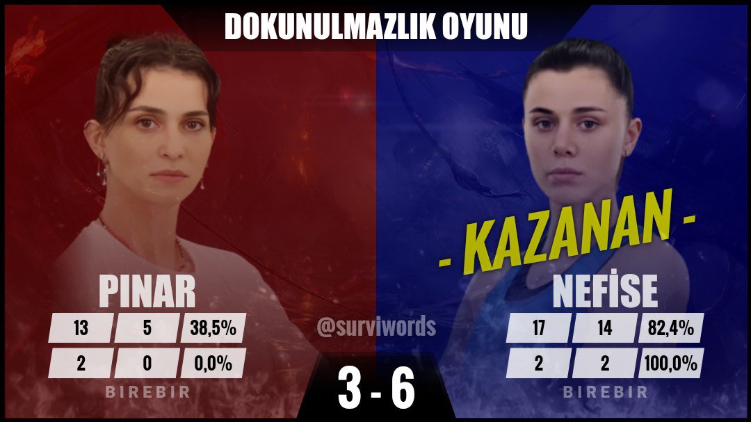 theferistah's tweet photo. kendilerine sorsan survivorın en güçlü 4 kadınıyız derler ama karşılarına seçtikleri rakiplere bakın :) yiyosa birbirinizle çarpışsanıza hadi
#SurvivorAllStar2024 https://t.co/dwEDw84Qn4