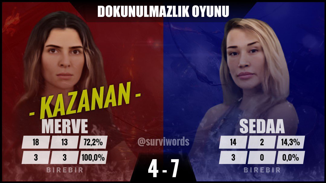 theferistah's tweet photo. kendilerine sorsan survivorın en güçlü 4 kadınıyız derler ama karşılarına seçtikleri rakiplere bakın :) yiyosa birbirinizle çarpışsanıza hadi
#SurvivorAllStar2024 https://t.co/dwEDw84Qn4