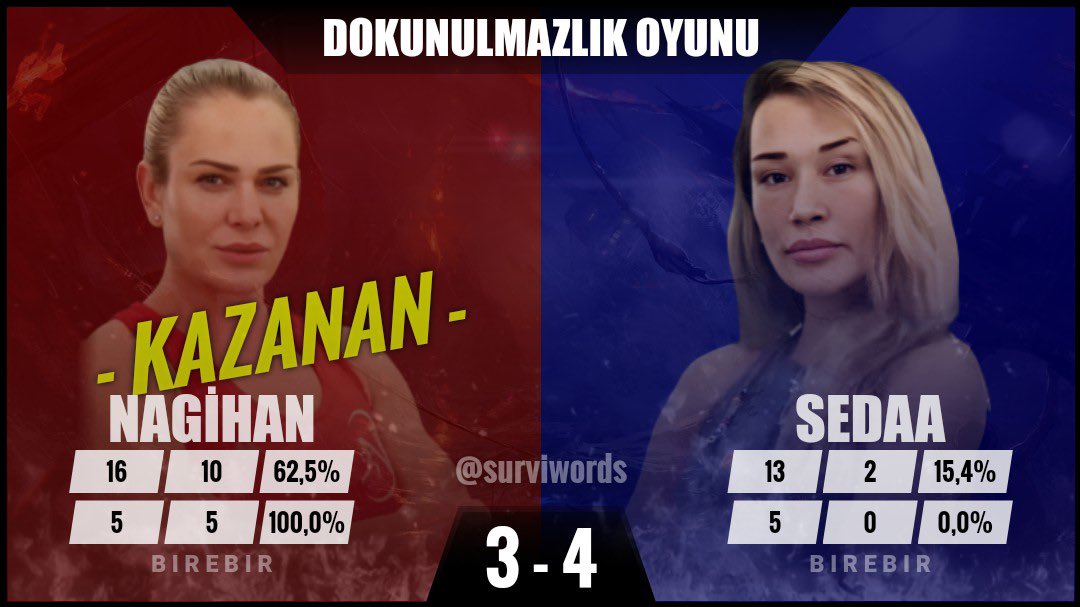 theferistah's tweet photo. kendilerine sorsan survivorın en güçlü 4 kadınıyız derler ama karşılarına seçtikleri rakiplere bakın :) yiyosa birbirinizle çarpışsanıza hadi
#SurvivorAllStar2024 https://t.co/dwEDw84Qn4