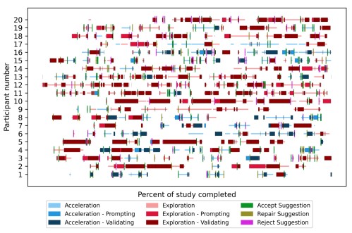 ACMDL's tweet photo. Read "Grounded Copilot: How Programmers Interact with Code-Generating Models," by Shraddha Barke, Michael B. James, Nadia Polikarpova, a Distinguished Paper from SPLASH '23 https://t.co/pRlvd6zSts
#bestpaperaward #SPLASH23 #openaccess #computing #research #programming https://t.co/FW1Fj4DKHP