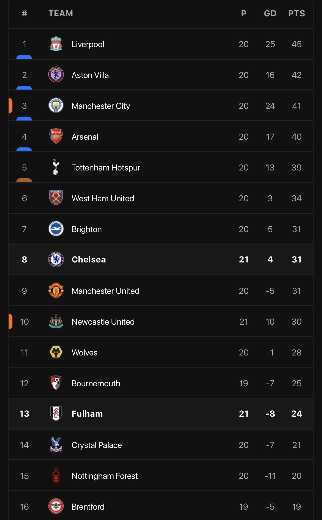 Epl table as it stand deals