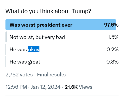 Hey @cnnbrk @ABC @MSNBC please report this poll showing that 97.6% of respondents believe TRUMP WAS THE WORST PRESIDENT EVER.