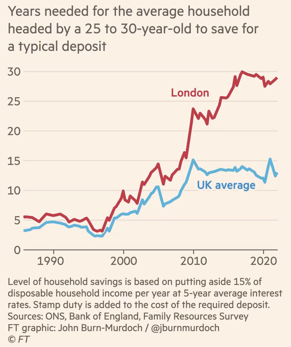 “It now takes 13ys to save a deposit for the avg UK property (⬆️from 3 in the mid 1990s), & 30ys in London (⬆️from 4).” Option 1 - make a mint Option 2 - bank at mum & dad Option 3 - buy with an/other(s) Option 4 - invest in cheaper areas/prop’s Option 5 - save for 13ys @FT