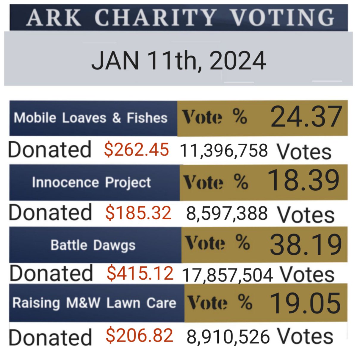 ARKofTheReaper's tweet photo. Congratulations to everyone who participated in the 1st #ArkOpenVote of 2024 🎉 we appreciate your loyalty & commitment to do #TheGoodWork. Your decision to help others is Building a Better Tomorrow ❣️ $ARK $ASC $RPR #RES $BOX https://t.co/nG2sNrEVuG