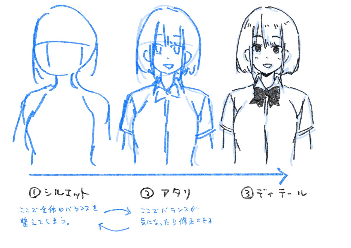 #1003 わたしだったら「シルエット」から描いてバランスを維持しますね。 ➀シルエット(全体)を描く ②アタリ(パーツ)を描く ③ディテール(細部)を描く こんな順番で描くとバランスが崩れにくくなります。 なぜなら、最初に全体のバランスを整えるから。 一般的にアタリから描く描き方だとパーツを描いてから最後にバランスを整えるので、ある程度描いてから歪みに気付くことになります。 そうすると「せっかく顔が描けたのに・・・描き直すの嫌だなぁ」みたいになってしまいます。 シルエットから描く方法を解説した記事があるので読んでみて下さい。