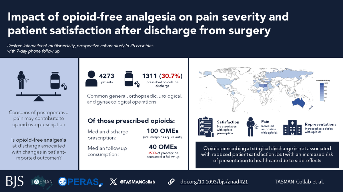 💊Opioids at discharge after surgery:
🚫No difference in satisfaction BUT
⏫Risk of representations for side effects 🤢

1st paper from the #OPERAS study has been published <a href="/BJSurgery/">BJS</a>! 
This global study adds to growing evidence for opioid-free analgesia on discharge

Read more👇