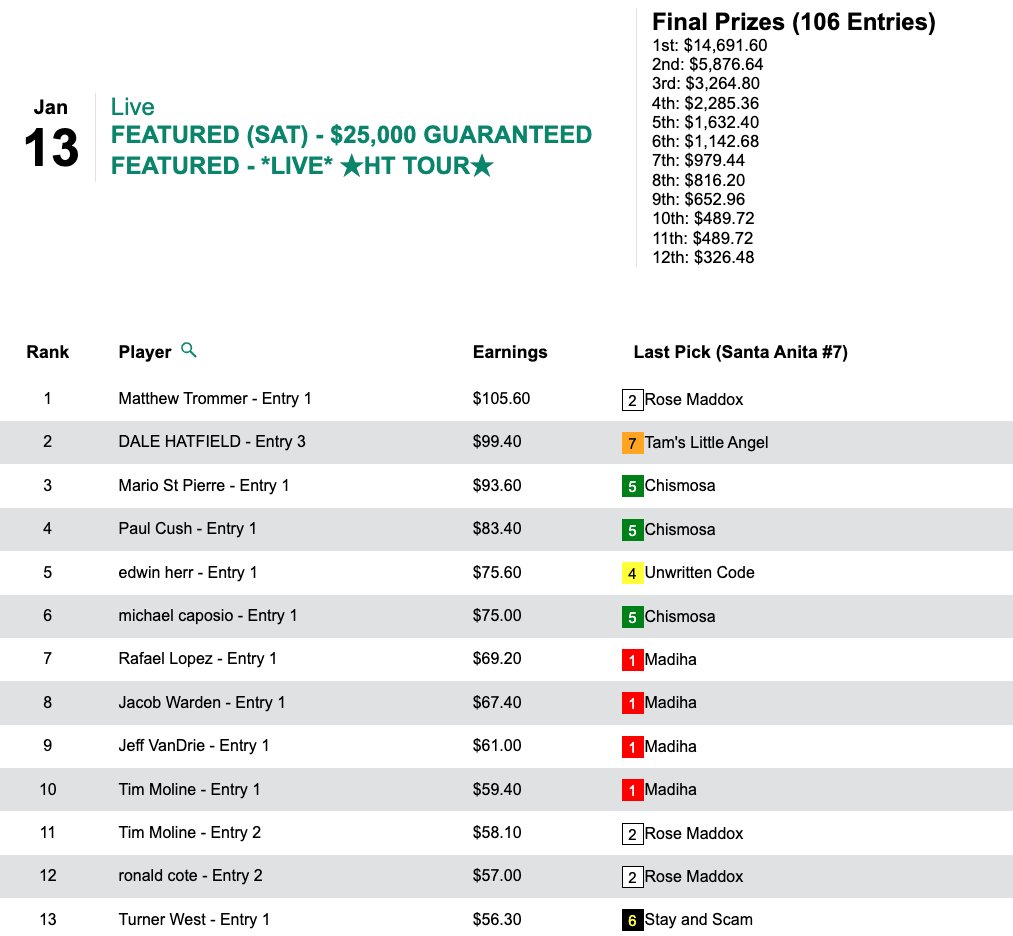 HorseTourneys's tweet photo. Matthew Trommer's 7-wins-and-2-places selections were topped by a pair of Santa Anita 8-1 winners. Trommer got the $14,691 top prize in today's HT Tour game, our $25,000 Gtd. cash tourney, which closed with a purse of $32,648. https://t.co/KYwDrKaBn2