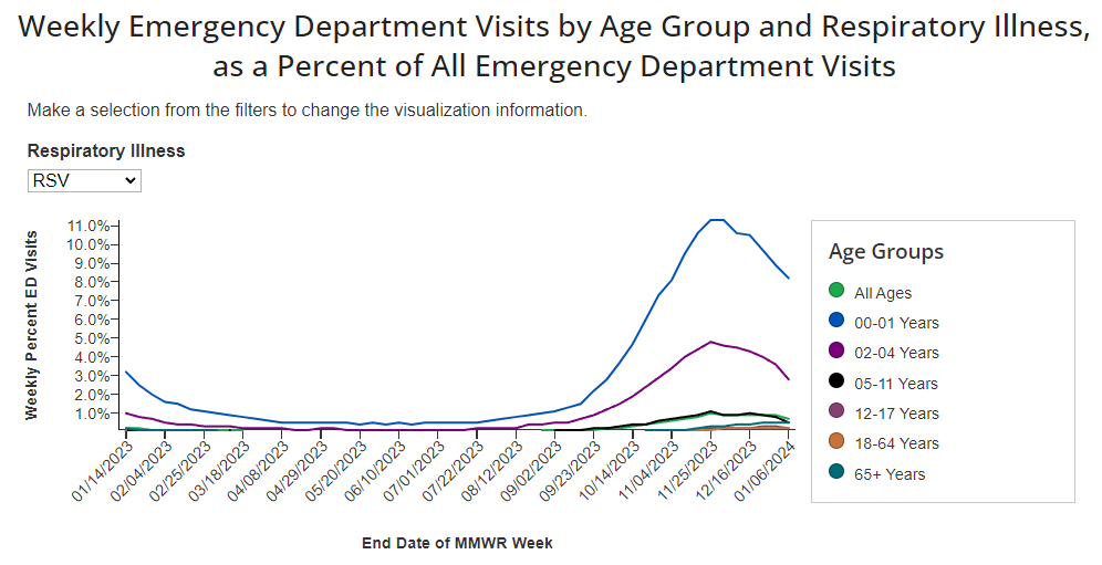 Good news = all the 'tripledemic' respiratory viruses appear to be in decline now in the US. And a reminder that, despite the news stories of historic covid waves, the respiratory virus most likely to bring you to the emergency room in the last few weeks in US was influenza.