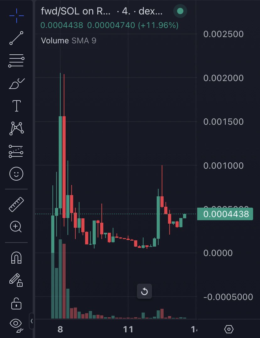 frieswifdat's tweet photo. chart lookin greasy 

$fwd #frieswifdat https://t.co/kmUBq3kA4U