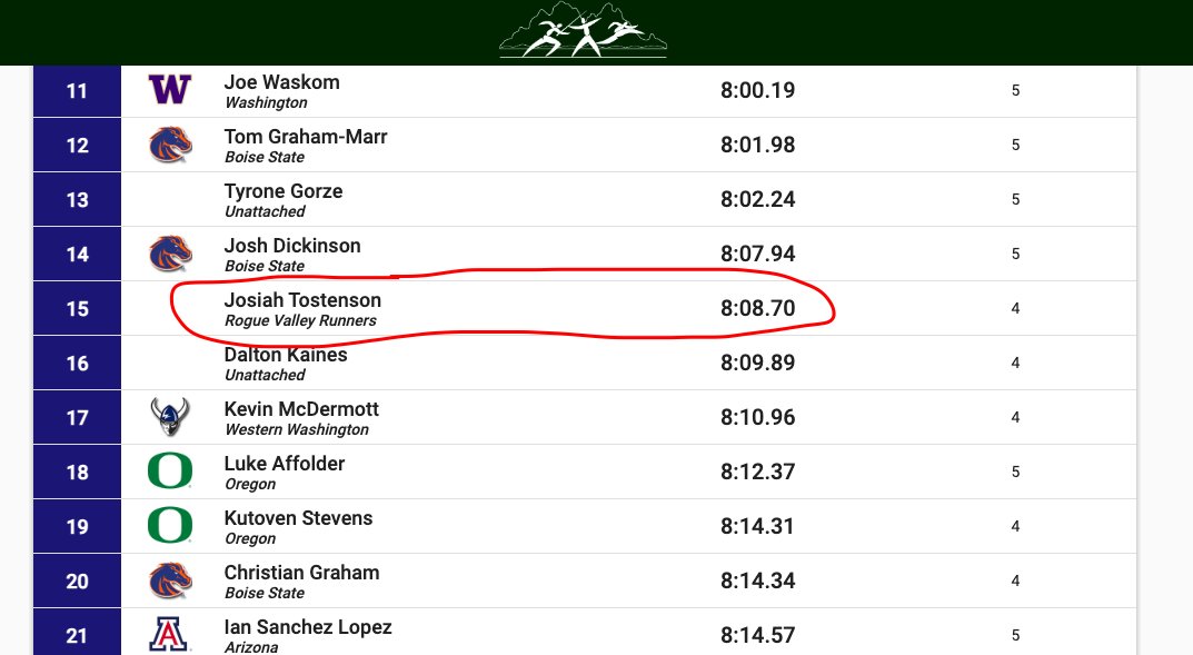 PDX_devine's tweet image. 👀 That's Crater OR junior Josiah Tostenson with the ripping 3k time.  #OregonPreps