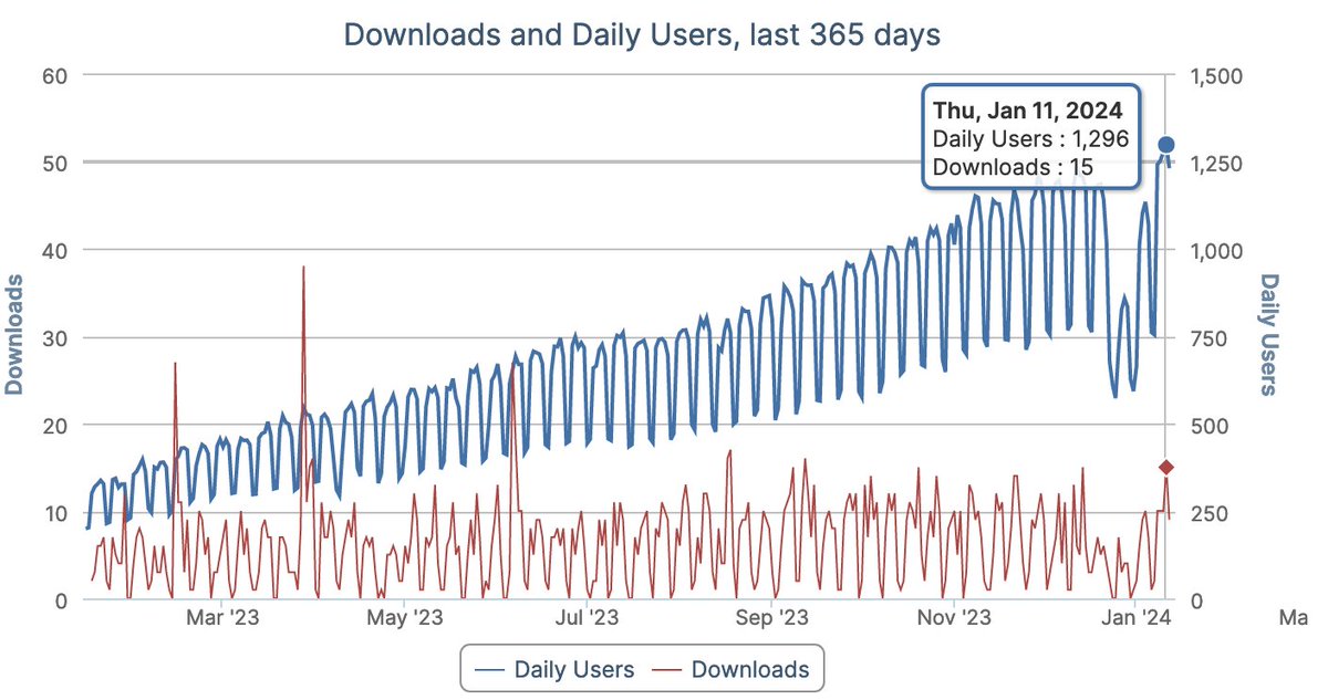 pyro2927's tweet photo. Fun to see growth of my Firefox extension. Also love seeing the giant dip of software engineers taking the week after Christmas off https://t.co/UBjkVDncn5