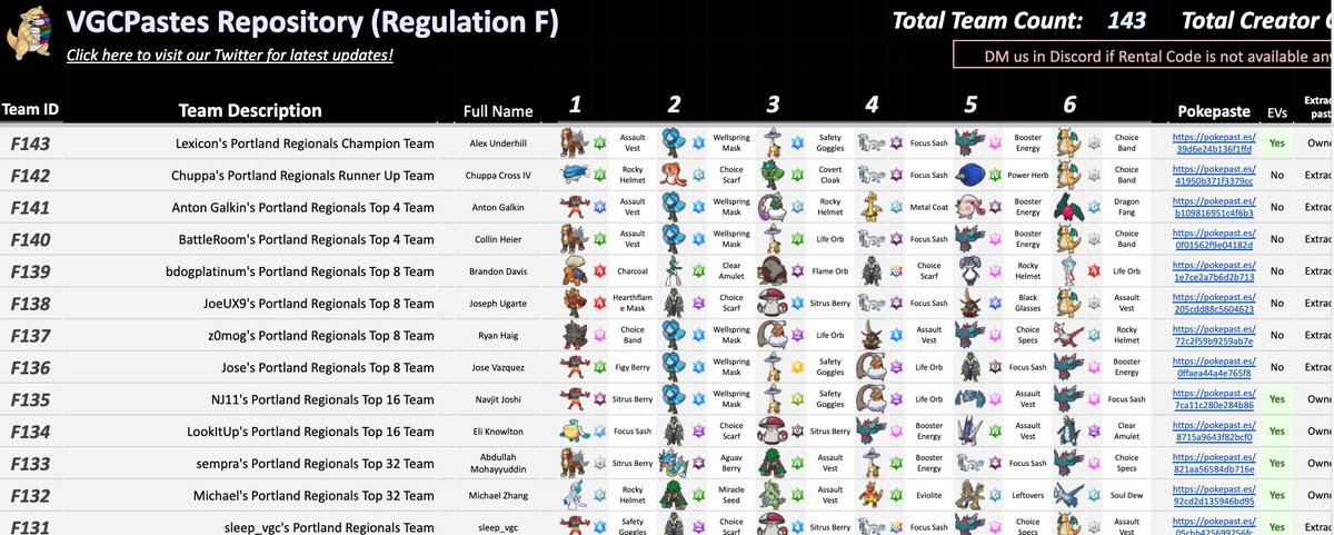 Our Repository has been updated with 63 new teams including those used at last week's Portland Regionals 🎊

Check them out here and please let us know if you have a team you would like to share! 

tinyurl.com/vgcpastes2023