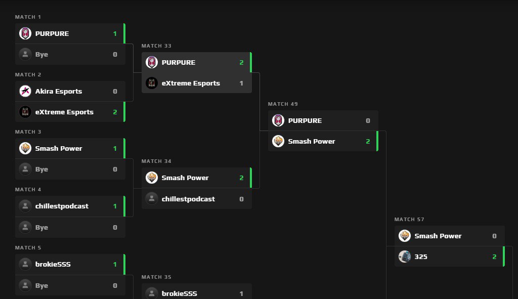 ggs
Top 8 1st Weekly Cup Split 1 2024
We didn’t have enough enthusiasm, we were unlucky with the veto, but we know what we need to work on and what to improve.
Ty boys <a href="/mxvest/">Movest</a> <a href="/SkyresGG/">Skyres-_-</a> <a href="/vAmp_vlr/">vAmp🇺🇦</a> <a href="/packard1712/">packard</a> 
This is a good start of the season for us❤️