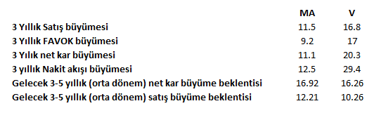 3 sene önce paylaşmışım. O zaman incelediğimde Visa yı daha mantıklı bulup yatırımımı Visa ya yapmıştım. Visa son 3 yılda %8.04 lük getirisiyle MA dan daha iyi getiri sağlamış (%7.4). Az da olsa haklı çıkmışım. Ben yine hala Visa diyorum. Suan değerinde fiyatlandığını düşünüyorum