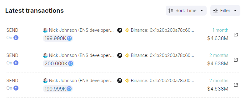 ivanvankraft's tweet photo. Nick.eth, the founder of @ensdomains, has been concealed his actual wallet from the community.

End of last year, he sold $15M worth of $ENS and currently holds significantly more.

Don't be afraid; he's only human. As you can see, he was too afraid to even send one transaction. https://t.co/Gxy068kpuJ
