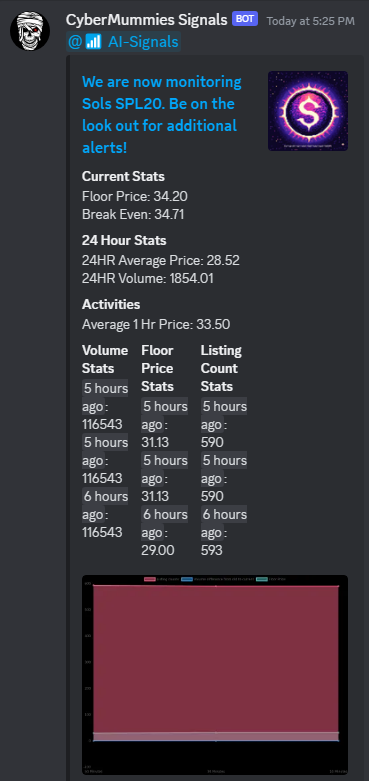 CyberMummies's tweet photo. Achieved a 4.7 SOL profit with just a 30-minute hold and flip, thanks to our Discord signals bot!

Kudos to Sols SPL20 (@solkekw) for their impressive recent price action!

Secure your CyberMummy now for future Discord signals https://t.co/j78bgP7bGx

#Solana #NFT #TradingSignals https://t.co/2kVKLqtWc0