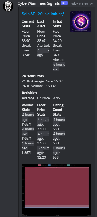 CyberMummies's tweet photo. Achieved a 4.7 SOL profit with just a 30-minute hold and flip, thanks to our Discord signals bot!

Kudos to Sols SPL20 (@solkekw) for their impressive recent price action!

Secure your CyberMummy now for future Discord signals https://t.co/j78bgP7bGx

#Solana #NFT #TradingSignals https://t.co/2kVKLqtWc0