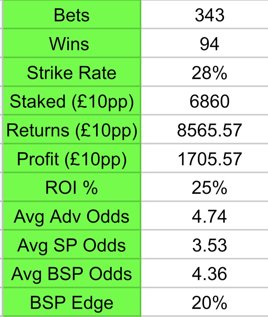 TrapToLine1's tweet photo. 🚨 COMPETITION 🚨

Free membership for the remainder of January and February for 1 Person who likes and retweets this tweet!! 

If wishing to Join for the remainder of Jan, you can do so for £10!! 
Just DM us for details!

2023 Stats ⬇️⬇️ https://t.co/I3NUuCvU9u