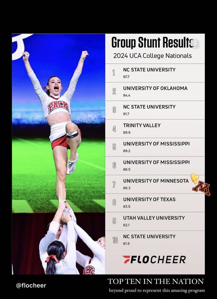 NCredhawkscheer's tweet photo. SO incredibly proud of former NCHS Cheerleaer Peyton Reeder and her stunt group from Minnesota! They competed at the UCA Nationals in Minnesota’s first ever all girl stunt group and placed 7th in the nation!!! Way to go Peyton!! ❤️ #redhawkpride @NCHSRedhawks https://t.co/RvSuhgdiTi