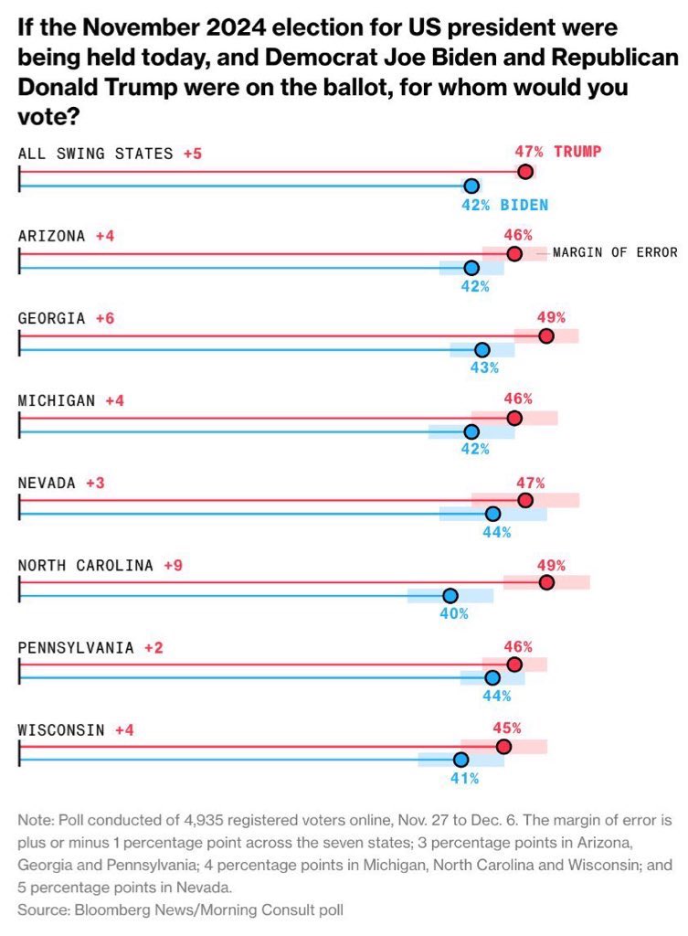 AndrewYang's tweet photo. Biden is trailing Trump in most polls and is at 38% approval overall.  Dems should be trying to field another candidate Americans are more likely to vote for. https://t.co/Nm8Ii8bvGa