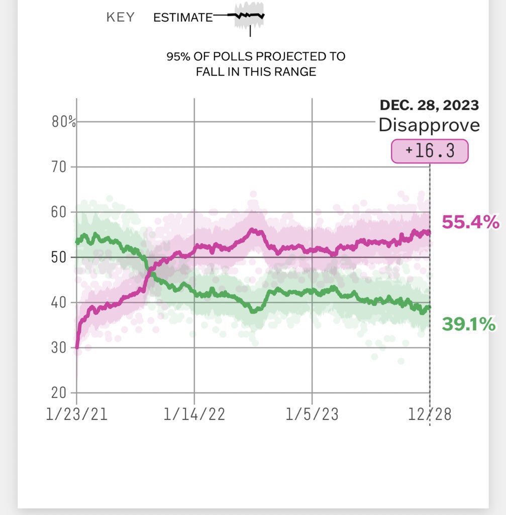 AndrewYang's tweet photo. Biden is trailing Trump in most polls and is at 38% approval overall.  Dems should be trying to field another candidate Americans are more likely to vote for. https://t.co/Nm8Ii8bvGa