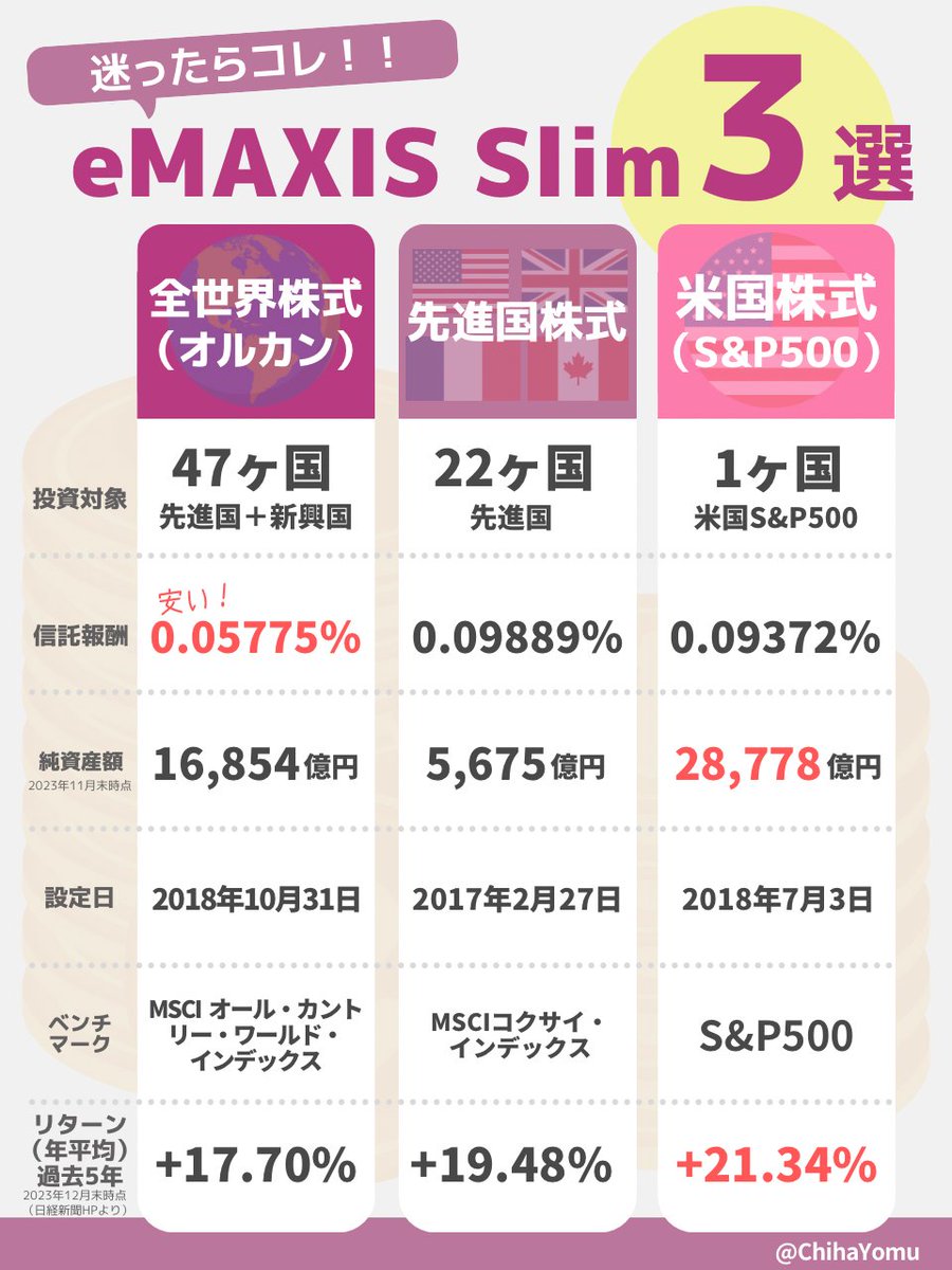 新NISAって何を買うのがオススメ？」と友人がいうので、低コストで人気の『eMAXIS Slimシリーズ』を教えた。世界中に分散投資 ができる「オルカン」。先進国にまるっと投資ができる「先進国株式」。近年リターンが高い「S&P500」。どれも超優秀だけど、今話題のゆうこりん ...