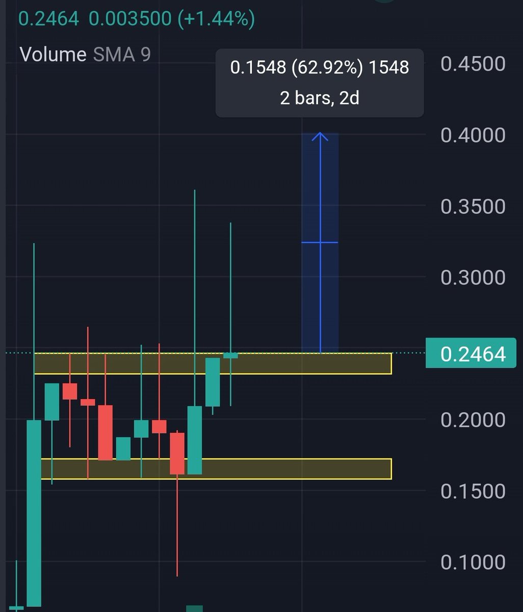 #CFT Token Is On The Verge Of Blastoff Passing Numerous Cryptocurrencies To Claim Top Spot.

BREAKOUT Is Expected In The Coming Days.

Trade Here 👇
sushi.com/swap?chainId=1 #XRPCommunity