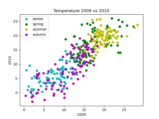 DataSciWarrior's tweet image. ✨Day 36:
Scatter Plots!
Scatter plots are like friendship maps for variables. Picture Hours Studied vs Exam Scores – each point shows the connection. You can also use scatter plots for “Income vs Spending”, “Temperature vs Ice Cream Sales”...
#DataScienceSimplified