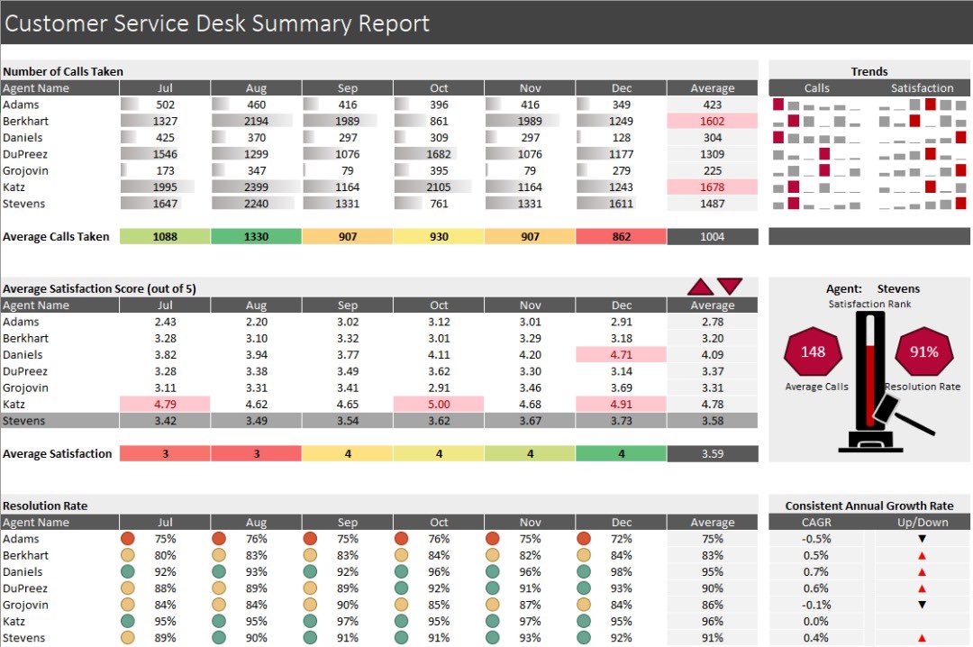 aadesolaa's tweet photo. Day 7 of #25daysofexcel
What I did today was to practice data viz using conditional formatting, macros, sparklines and custom number formats. The data is a service desk data and I created visuals for the trend in calls and satisfaction for each agent using sparklinesโฆ https://t.co/V49F8NUUTq