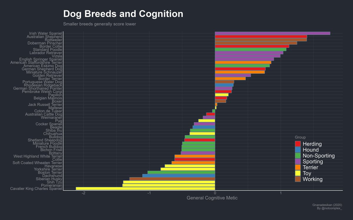 Some dog breeds are smarter than others! This data was compiled from a battery of dog-tailored cognitive tasks such as self-control, communication, and memory. Let’s take a look at the genetic and evolutionary basis of dog intelligence 🧵