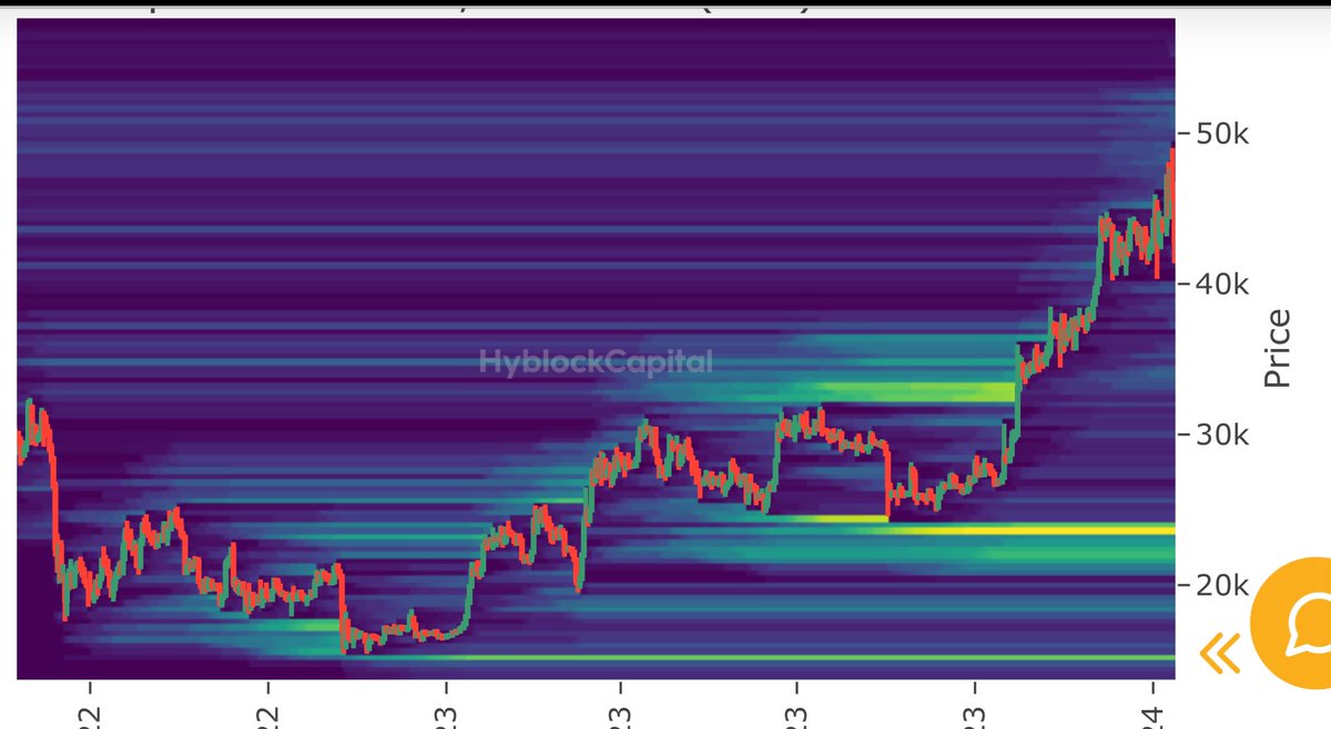 LeTroneFr's tweet photo. Les clusters de liquidations long-terme d’après @hyblockcapital pour $BTC &amp; $ETH 
Y’a un monde dans lequel on a un move de capitulation final sous $24k pour $BTC et sous $1500 pour $ETH 
Possible ou pas pour vous d’atteindre à nouveau ces niveaux un jour ? 👇 https://t.co/PWjHuxFNBq