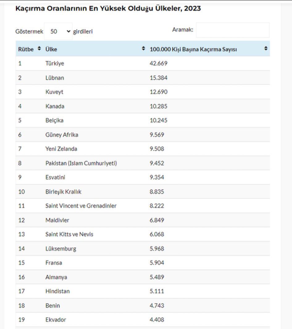 alpklnctr's tweet photo. Çocukların en çok kaçırıldığı ülkenin Türkiye olduğu, en çok kaçırılan ilin ise Gaziantep olduğu iddia ediliyor; istatistiklere baktığınızda da bunu görebiliyorsunuz. Gaziantep'te alışveriş merkezleri hariç hiçbir yerde McDonald's işletmesi bulunmamaktadır. Bunun sebebi, 2003/2004 yılları arasında McDonalds işletmesinin buzdolabında bulunan ölü bir çocuktur. Uzun yıllar bu olayın üstü kapatılmış ve perde arkası edilmiştir. Gaziantepte yaşayan halk bu olayın gerçeğini çok iyi biliyor. 

Hatırlarsanız, aradan yıllar sonra buna benzer bir olay daha yaşandı; İstanbul Beylikdüzü'nde mendilci kız, McDonald's'ın buz dolabında baygın bir halde son dakika ölmek üzereyken bulunarak kurtarıldı.

Ülkemizde son günlerdeki Epstein olaylarını ele aldığımızda, hepsinin çocuk kaçakçılığı ve pedofiliyle ilişkili olduğunu biliyoruz. Peki, bunlara hizmet eden markalar neden Türkiye’de sürekli bu  skandallarla anılmaktadır?
