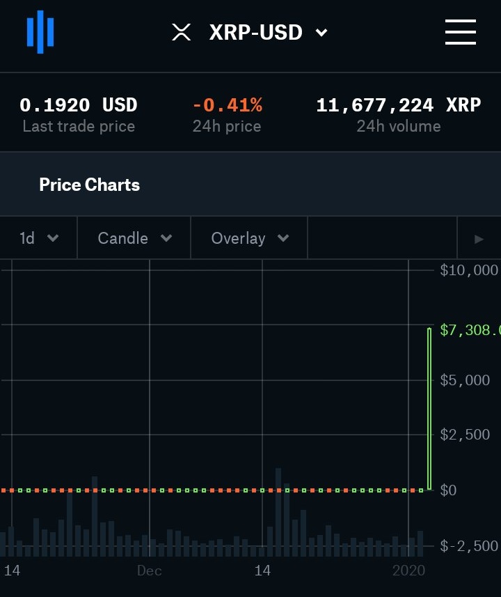 #XRP Is About To Print The Biggest Green Candle Of All Time. 💥💥🚀🚀🚀