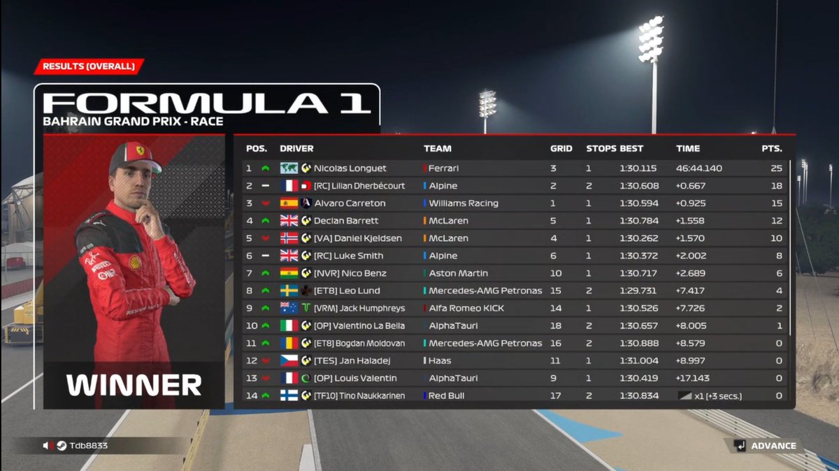 P7 in <a href="/EORFormula1/">Evolution Online Racing</a> 
An amazing debut on PC for <a href="/Novus_Racing/">Novus Racing</a> and myself
excited for what's to come!

Thanks for engineering <a href="/NVR_Nath/">NNath x</a> 🐐