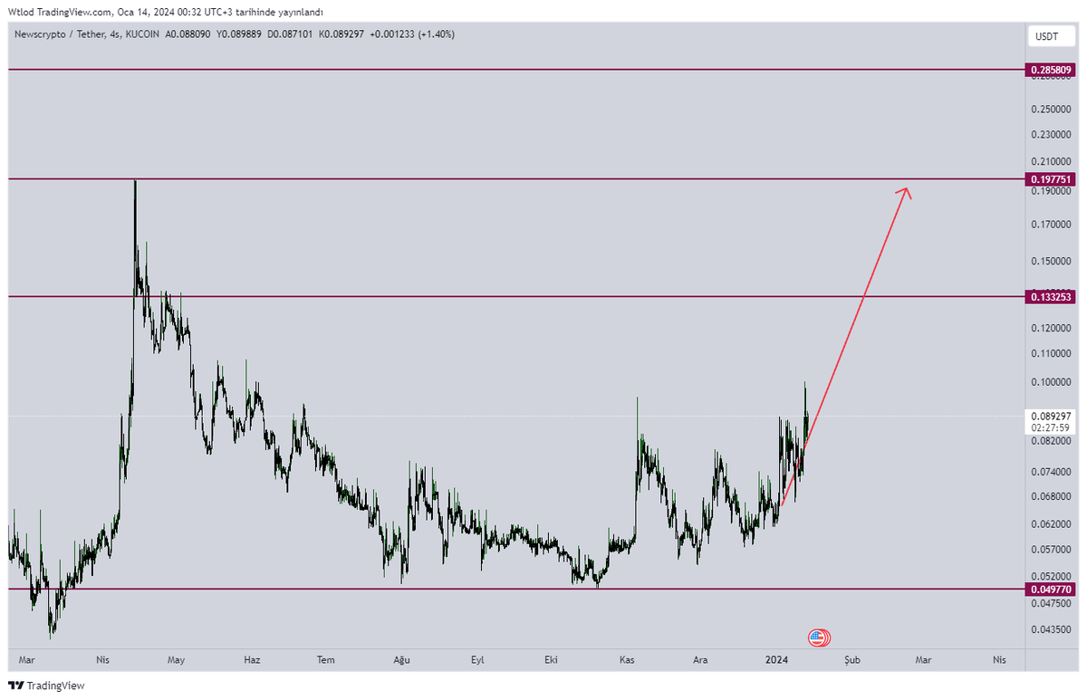 $NWC ocak başındaki paylaşımımdan sonra %30 yükseliş gördü ve kırmızı yolda büyük bir adım attı.

O çanak tamamlandıktan sonra daha farklı seviyeleri konuşacağız. Uzun vadede görüntü güzel✴️